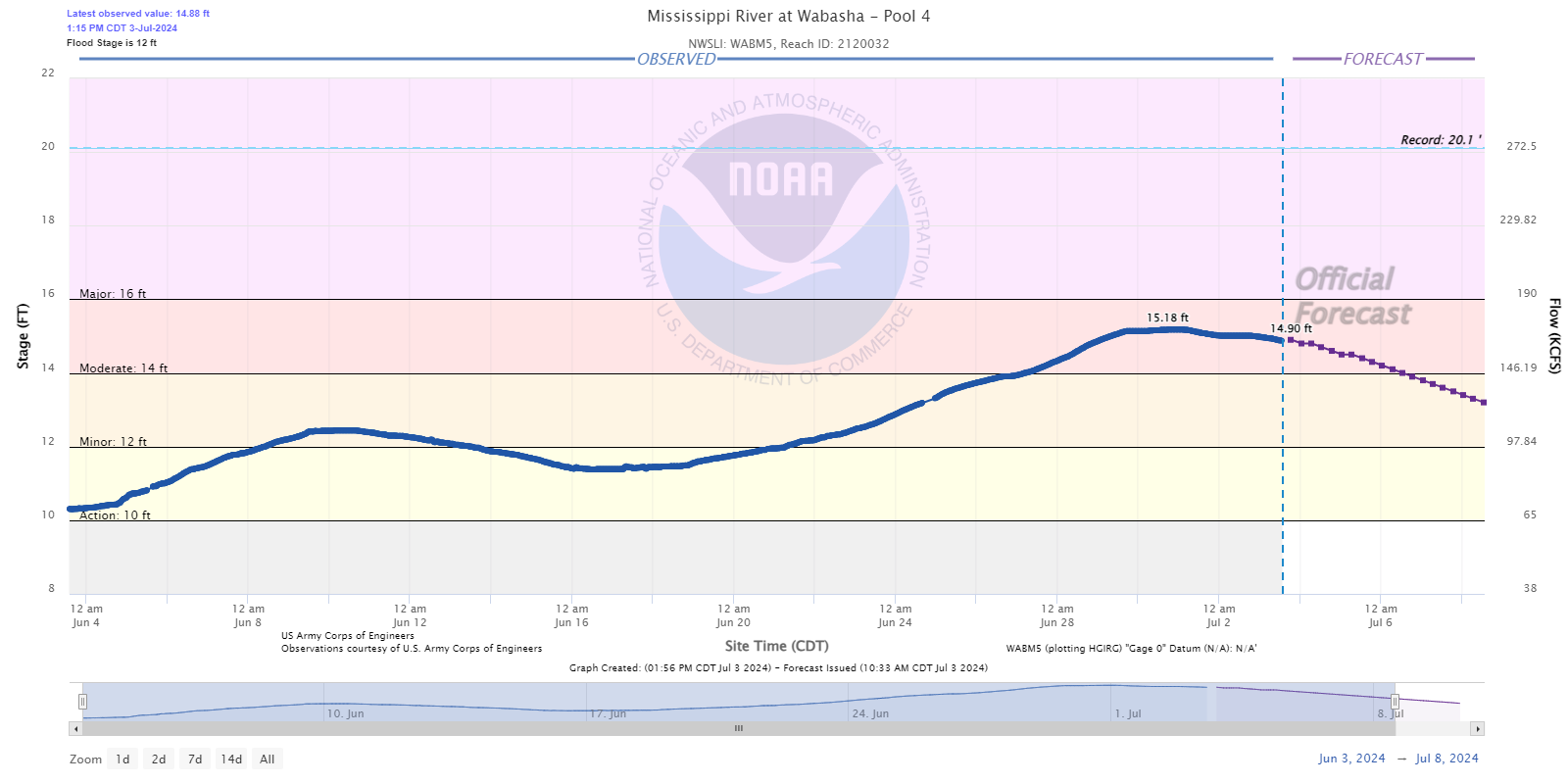 Hydrograph